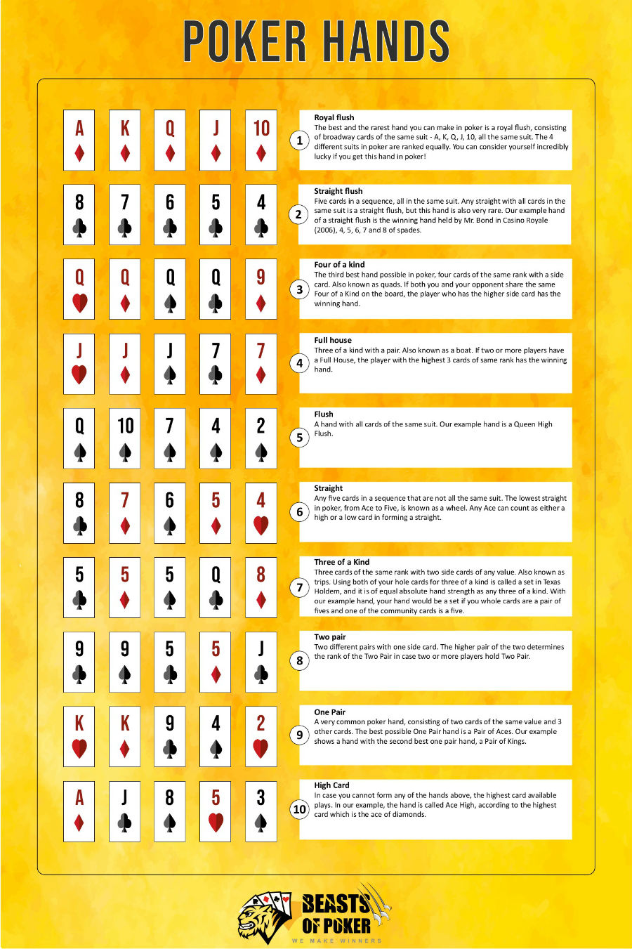 Poker hands ranked from best to worst