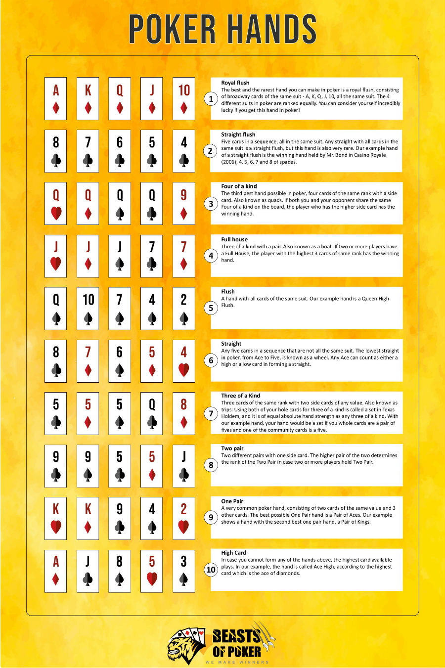 Poker starting hands ranked