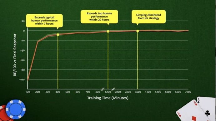 Pluribus performance vs training