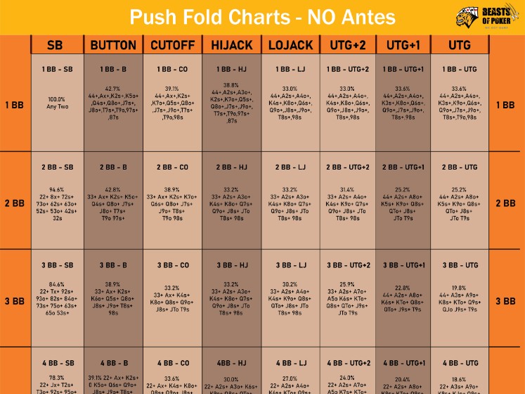 Push Fold Charts No Antes