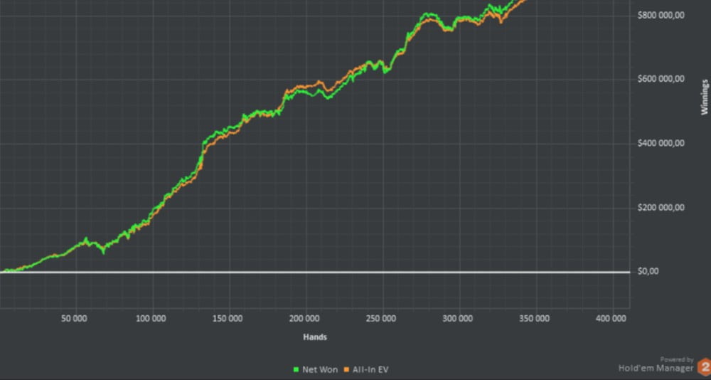 Poker Winrates  What Is A Good Win Rate?